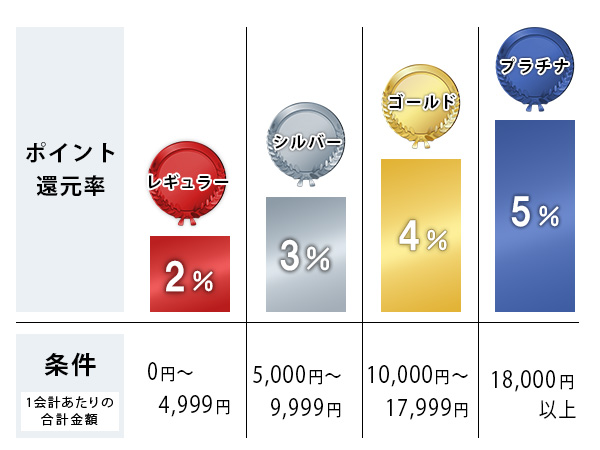 会員ランク画像